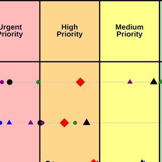 Conservation priority chart with urgent, high, medium, and low bands and species scores